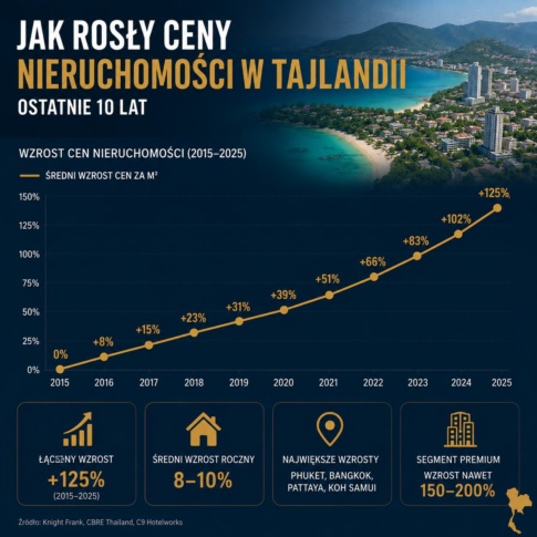 Jak rosły ceny nieruchomości na Phuket w latach 2015–2025? Analiza raportów Knight Frank, CBRE i C9 Hotelworks